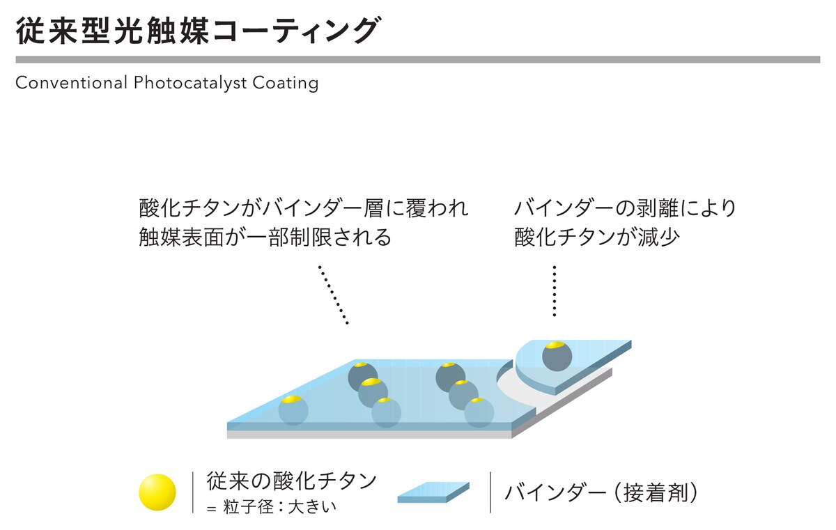 従来型光触媒コーティングの構造図。酸化チタンがバインダー層に覆われ触媒表面が制限される