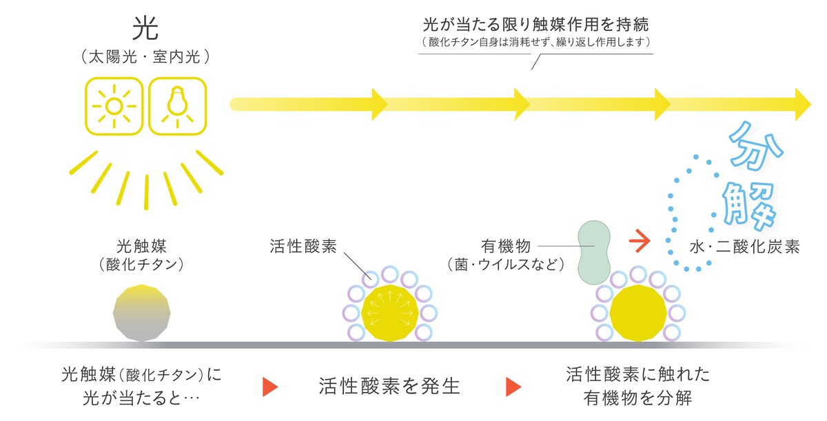 車内光触媒コーティングの仕組み図。光が当たると酸化チタンが活性酸素を発生させ、有機物を水と二酸化炭素に分解する